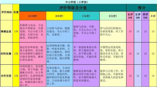 学生课堂表现评价量规 评价量规 评价量规-表现性评价的评价工具，评价量规-量规类型