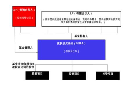 PE 基金  PE 基金 -简介，PE 基金 -起源与发展