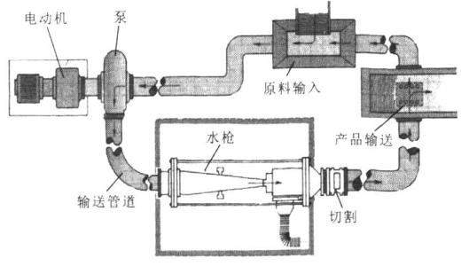 脉冲射流分类 水射流 水射流-水射流概念，水射流-水射流分类