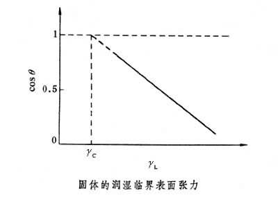 临界表面张力 临界表面张力-正文