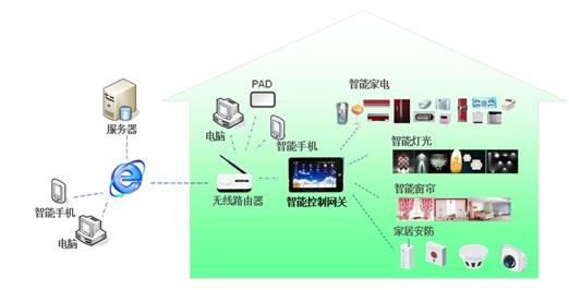 智能化小区 智能化小区 智能化小区-简介，智能化小区-A―室内部分