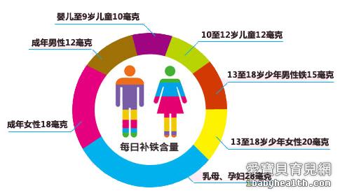 缺铁性贫血 缺铁性贫血-概述，缺铁性贫血-分期