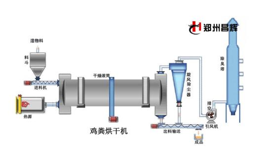 小型鸡粪烘干机 小型鸡粪烘干机-烘干机优点，小型鸡粪烘干机-烘