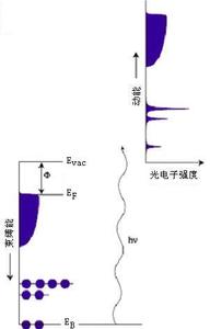 光电子能谱的基本原理 光电子能谱 光电子能谱-简介，光电子能谱-基本原理