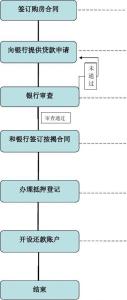 购房签订按揭合同流程 签订银行按揭货款合同流程