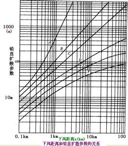 扩散常数 帕斯奎尔―吉福德扩散常数