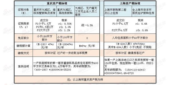 重庆房产税征收标准 重庆房产税如何征收，重庆房产税征收标准