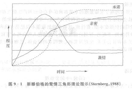 斯腾伯格爱情三角理论 斯腾伯格的爱情三元论
