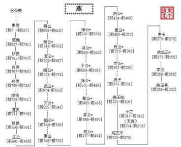 燕国世系（周朝） 燕国世系（周朝）-世系表，燕国世系（周朝）-