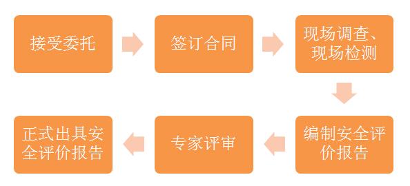 安全预评价流程 安全预评价