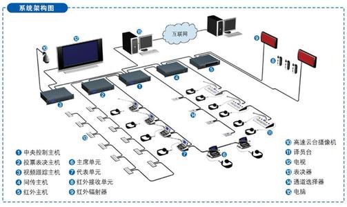 数字会议系统清单 数字会议系统
