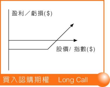 认购期权 认购期权-简介，认购期权-常用策略