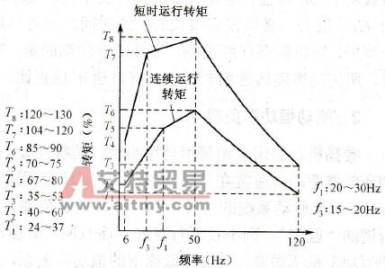 电机转矩 电机转矩-简介，电机转矩-与频率