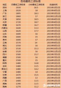 最低工资 最低工资-内容涵义，最低工资-主要特点