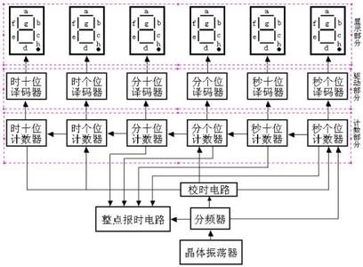 数字钟的工作原理 数字钟 数字钟-概述，数字钟-工作原理