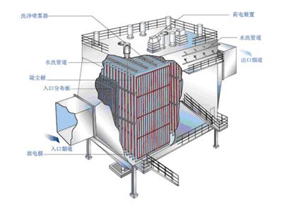 湿式电除尘器原理 湿式电除尘器