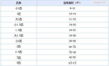 空调匹数与功率换算 1.5匹空调功率匹数与单位换算