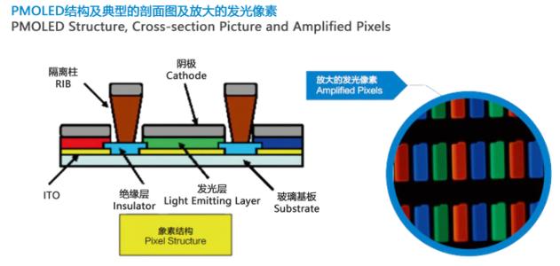 静态图片分为哪两种 pmoled pmoled-PMOLED简介，pmoled-PMOLED分为静态驱动电路和动