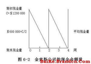 鲍莫尔模型 鲍莫尔模型 鲍莫尔模型-鲍莫尔模型概述，鲍莫尔模型-鲍莫尔模型