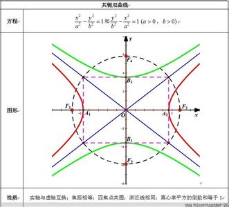 共轭双曲线 共轭双曲线-基本内容