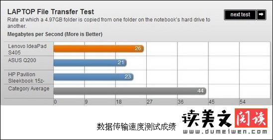 ideapad s405 联想IdeaPad S405评测 低价笔记本性能验收