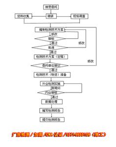 房屋抵押借贷的流程 房屋检验的流程