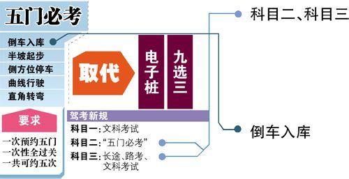 2017驾考新规收费标准 驾考九选三 驾考九选三-概述，驾考九选三-通过标准