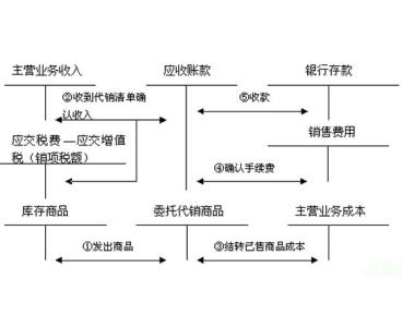 发出商品 发出商品-基本简介，发出商品-会计处理