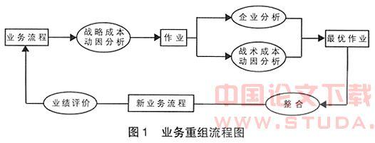 业务流程重组 业务流程重组 业务流程重组-简介，业务流程重组-核心内容