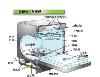 全自动洗碗机工作原理 全自动洗碗机怎么样以及其工作原理