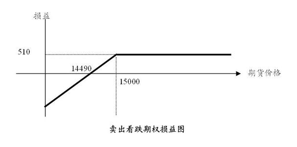 卖出看跌期权的损益 卖出看跌期权 卖出看跌期权-概述，卖出看跌期权-损益