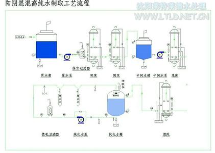 高纯水和超纯水 高纯水制取设备 高纯水制取设备-制备超纯水的方法，高纯水制取设