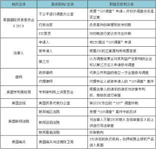 337调查 337调查 337调查-具体内容，337调查-调查程序