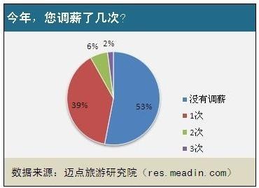 薪盲族 薪盲族-调研报告，薪盲族-影响