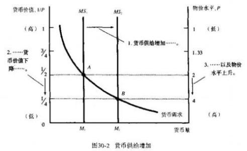 费雪方程 费雪方程-解析，费雪方程-条件