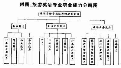 应用英语 应用英语-岗位，应用英语-择业方向