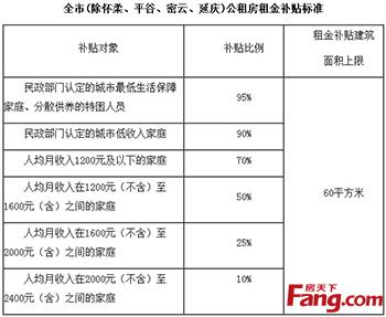 北京公租房申请流程 【北京公租房申请】北京公租房申请条件_流程