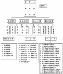 正太集团 正太集团 正太集团-集团概述，正太集团-组织机构及领导介绍