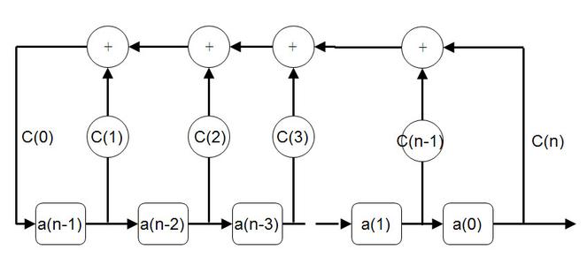 n级线性反馈移位寄存器 线性反馈移位寄存器