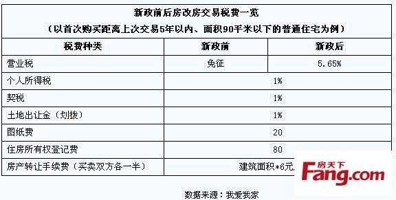 购房营业税新政策2016 购房营业税怎么算