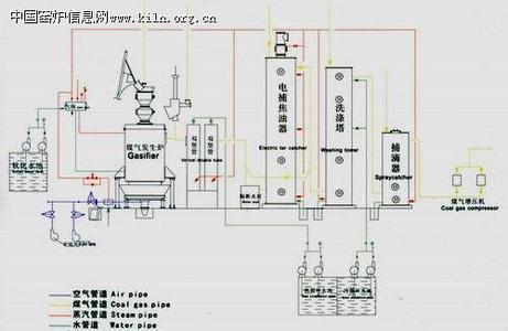 两段煤气发生炉 单段式煤气发生炉 单段式煤气发生炉-基本介绍，单段式煤气发生炉