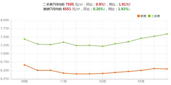 西安房价走势最新消息 西安最新房价走势消息，西安房价有下降吗？