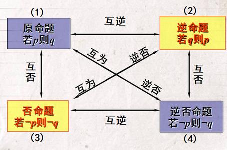 四种命题间的相互关系 四种命题 四种命题-四种命题，四种命题-四种命题的相互关系