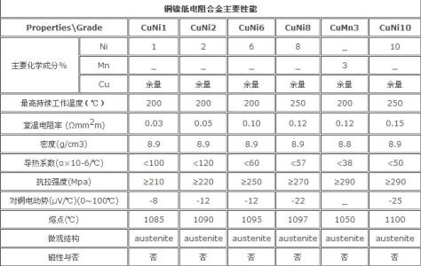 镍基高温合金成分 铜基合金 铜基合金-简介，铜基合金-成分