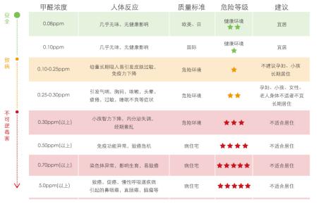 室内甲醛检测标准值 室内甲醛检测方法及标准是多少？