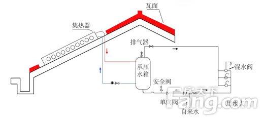 太阳能热水器加热原理 太阳能热水器如何加热水 太阳能热水器的工作原理