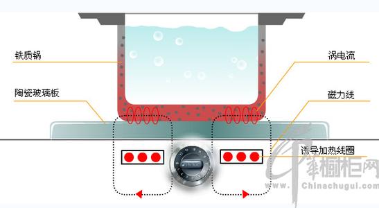 电磁炉工作原理图解 电磁炉工作原理图解析