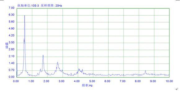 幅值谱看cos还是sin 幅值谱