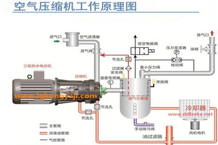 空压机工作原理动画 空压机工作原理