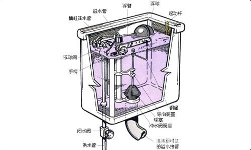 抽水马桶 抽水马桶-演变历史，抽水马桶-工作原理